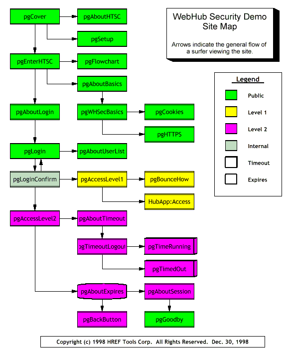 Security Demo Site Map